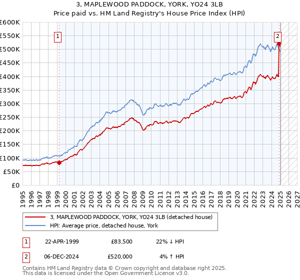 3, MAPLEWOOD PADDOCK, YORK, YO24 3LB: Price paid vs HM Land Registry's House Price Index