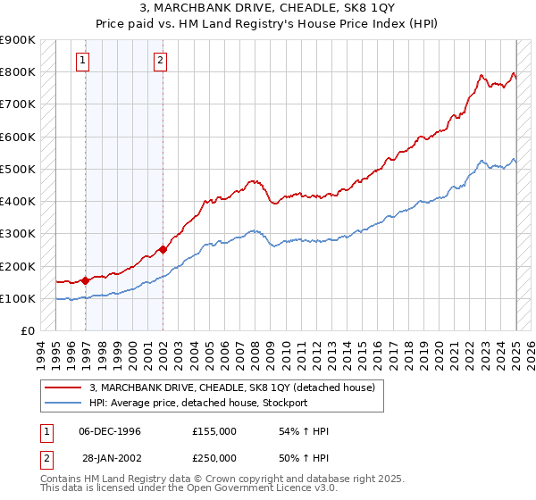 3, MARCHBANK DRIVE, CHEADLE, SK8 1QY: Price paid vs HM Land Registry's House Price Index