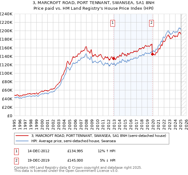 3, MARCROFT ROAD, PORT TENNANT, SWANSEA, SA1 8NH: Price paid vs HM Land Registry's House Price Index