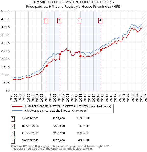 3, MARCUS CLOSE, SYSTON, LEICESTER, LE7 1ZG: Price paid vs HM Land Registry's House Price Index