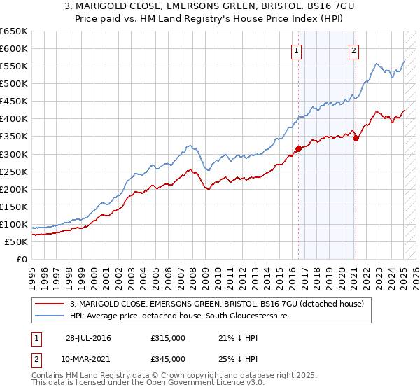 3, MARIGOLD CLOSE, EMERSONS GREEN, BRISTOL, BS16 7GU: Price paid vs HM Land Registry's House Price Index