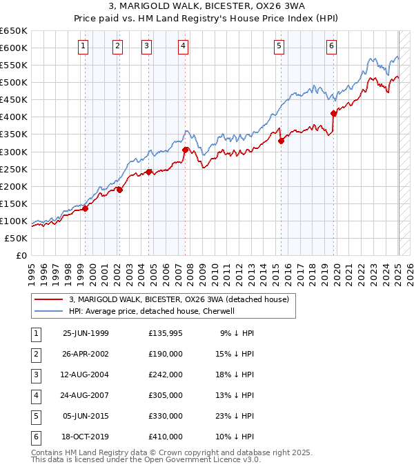 3, MARIGOLD WALK, BICESTER, OX26 3WA: Price paid vs HM Land Registry's House Price Index