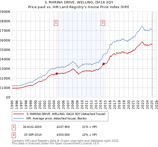 3, MARINA DRIVE, WELLING, DA16 3QY: Price paid vs HM Land Registry's House Price Index