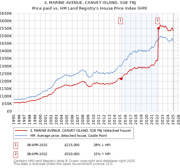 3, MARINE AVENUE, CANVEY ISLAND, SS8 7NJ: Price paid vs HM Land Registry's House Price Index