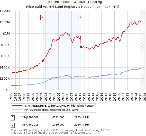 3, MARINE DRIVE, WIRRAL, CH60 9JJ: Price paid vs HM Land Registry's House Price Index