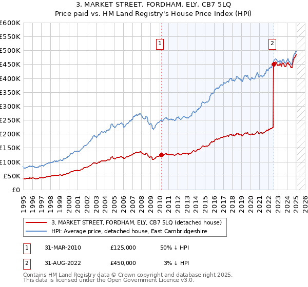 3, MARKET STREET, FORDHAM, ELY, CB7 5LQ: Price paid vs HM Land Registry's House Price Index
