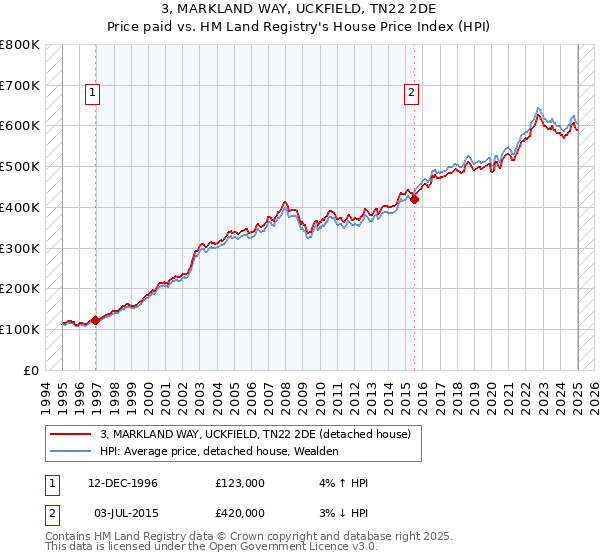 3, MARKLAND WAY, UCKFIELD, TN22 2DE: Price paid vs HM Land Registry's House Price Index