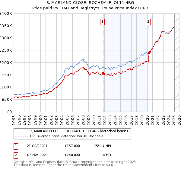 3, MARLAND CLOSE, ROCHDALE, OL11 4RG: Price paid vs HM Land Registry's House Price Index