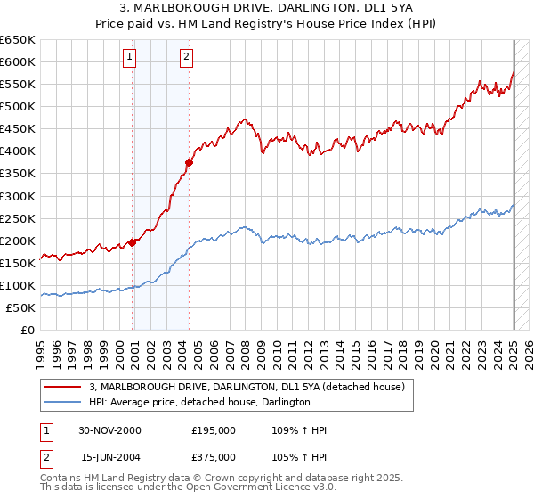 3, MARLBOROUGH DRIVE, DARLINGTON, DL1 5YA: Price paid vs HM Land Registry's House Price Index