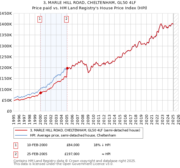 3, MARLE HILL ROAD, CHELTENHAM, GL50 4LF: Price paid vs HM Land Registry's House Price Index