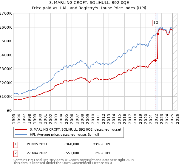 3, MARLING CROFT, SOLIHULL, B92 0QE: Price paid vs HM Land Registry's House Price Index