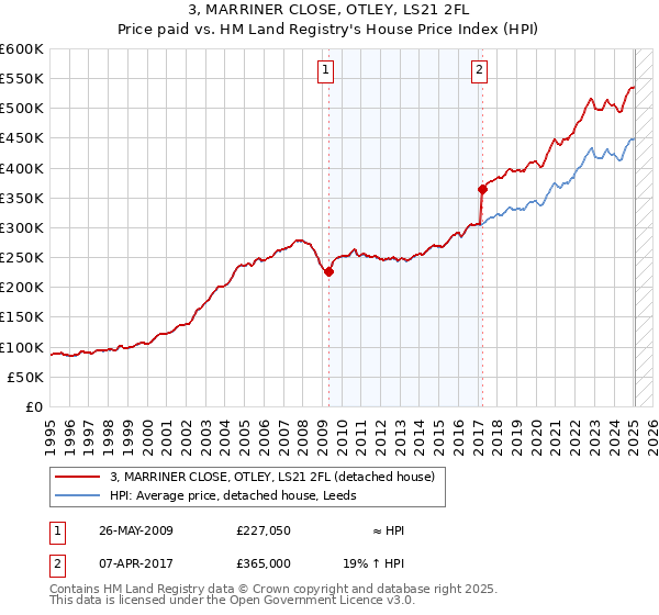 3, MARRINER CLOSE, OTLEY, LS21 2FL: Price paid vs HM Land Registry's House Price Index