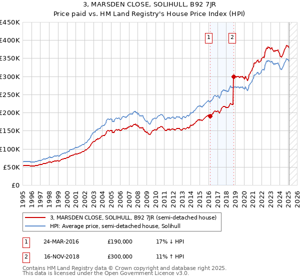 3, MARSDEN CLOSE, SOLIHULL, B92 7JR: Price paid vs HM Land Registry's House Price Index