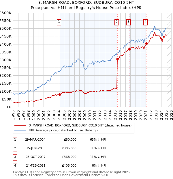 3, MARSH ROAD, BOXFORD, SUDBURY, CO10 5HT: Price paid vs HM Land Registry's House Price Index