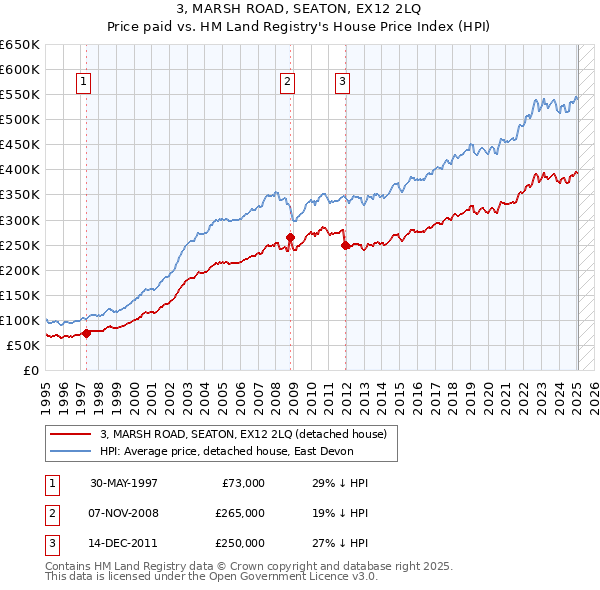 3, MARSH ROAD, SEATON, EX12 2LQ: Price paid vs HM Land Registry's House Price Index