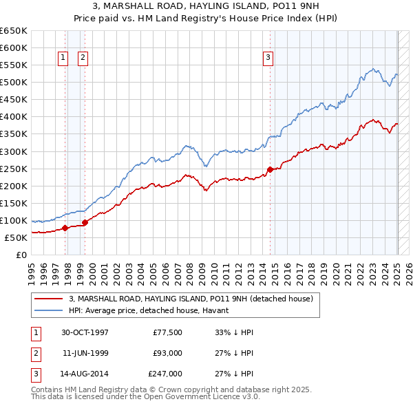 3, MARSHALL ROAD, HAYLING ISLAND, PO11 9NH: Price paid vs HM Land Registry's House Price Index