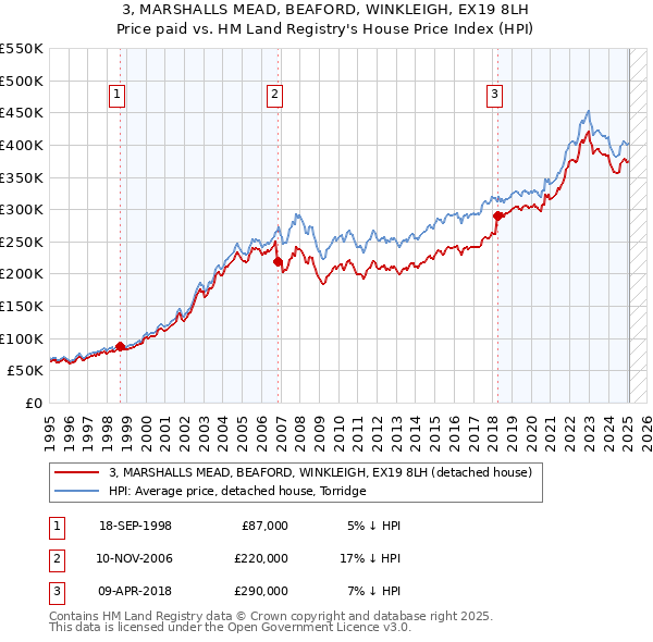 3, MARSHALLS MEAD, BEAFORD, WINKLEIGH, EX19 8LH: Price paid vs HM Land Registry's House Price Index