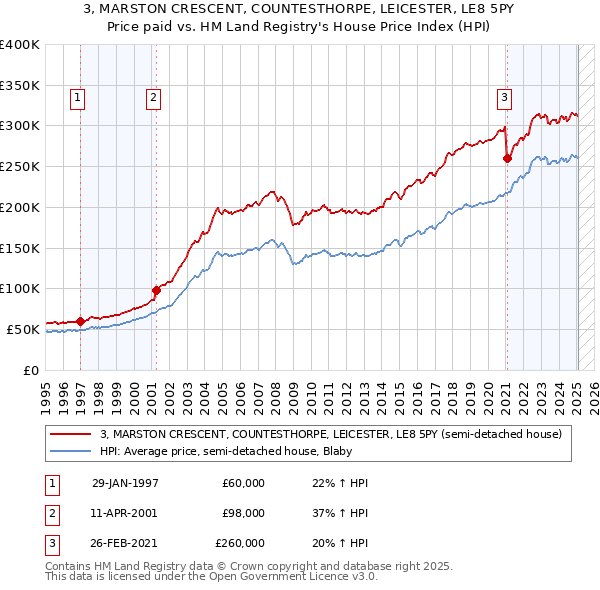 3, MARSTON CRESCENT, COUNTESTHORPE, LEICESTER, LE8 5PY: Price paid vs HM Land Registry's House Price Index