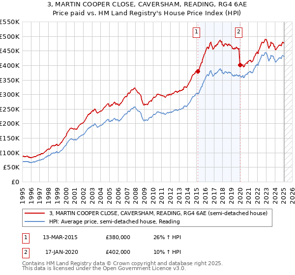 3, MARTIN COOPER CLOSE, CAVERSHAM, READING, RG4 6AE: Price paid vs HM Land Registry's House Price Index