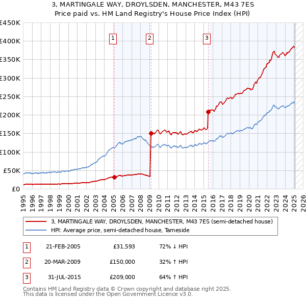 3, MARTINGALE WAY, DROYLSDEN, MANCHESTER, M43 7ES: Price paid vs HM Land Registry's House Price Index