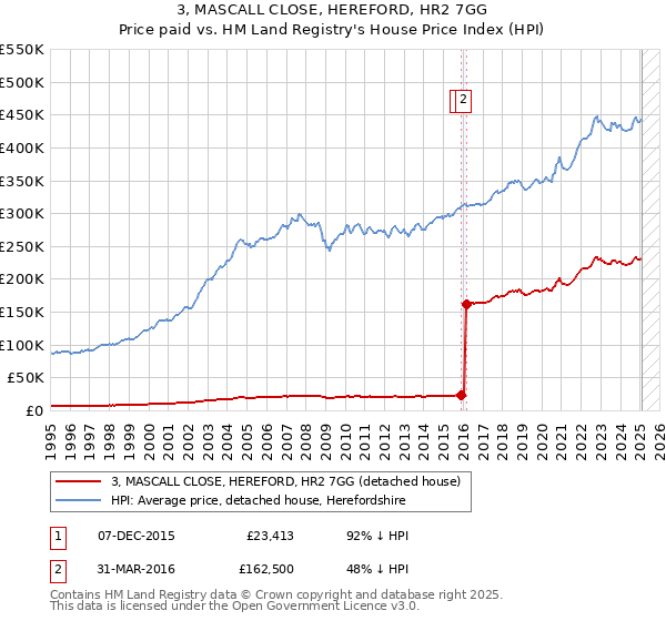 3, MASCALL CLOSE, HEREFORD, HR2 7GG: Price paid vs HM Land Registry's House Price Index