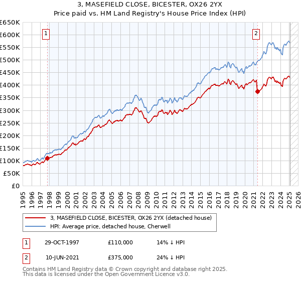 3, MASEFIELD CLOSE, BICESTER, OX26 2YX: Price paid vs HM Land Registry's House Price Index