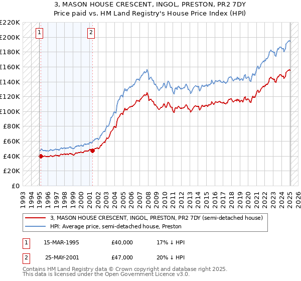 3, MASON HOUSE CRESCENT, INGOL, PRESTON, PR2 7DY: Price paid vs HM Land Registry's House Price Index