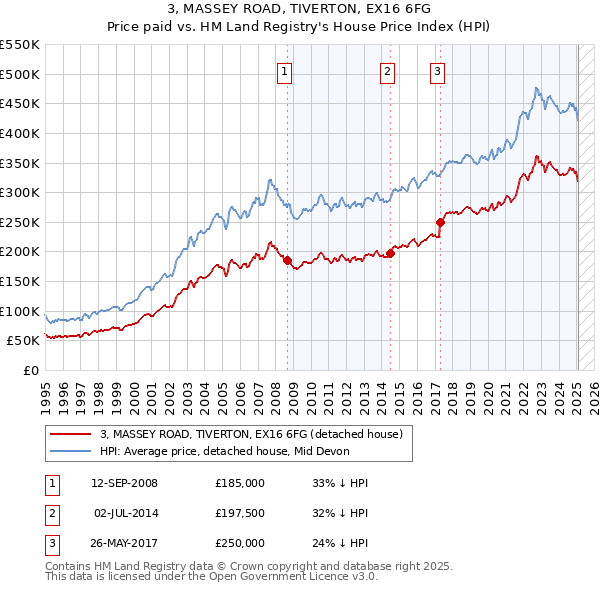 3, MASSEY ROAD, TIVERTON, EX16 6FG: Price paid vs HM Land Registry's House Price Index