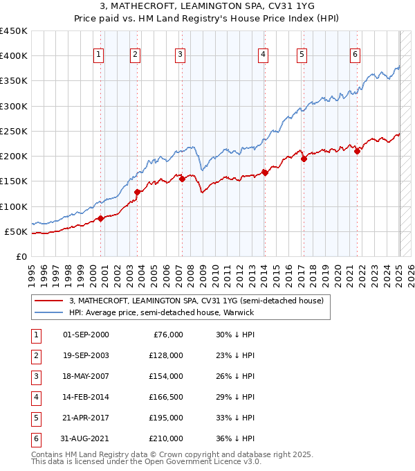 3, MATHECROFT, LEAMINGTON SPA, CV31 1YG: Price paid vs HM Land Registry's House Price Index