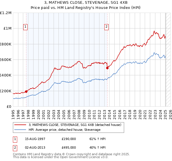 3, MATHEWS CLOSE, STEVENAGE, SG1 4XB: Price paid vs HM Land Registry's House Price Index