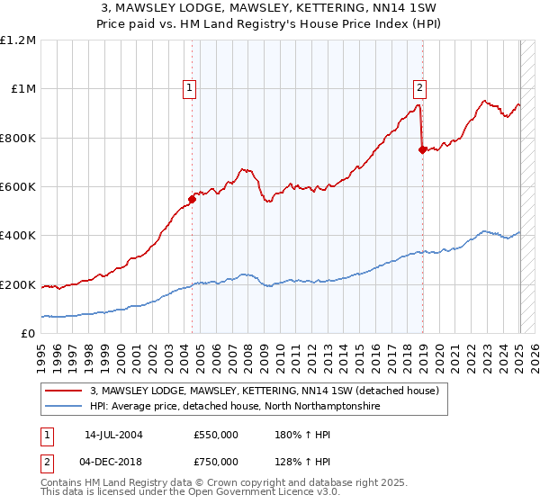 3, MAWSLEY LODGE, MAWSLEY, KETTERING, NN14 1SW: Price paid vs HM Land Registry's House Price Index