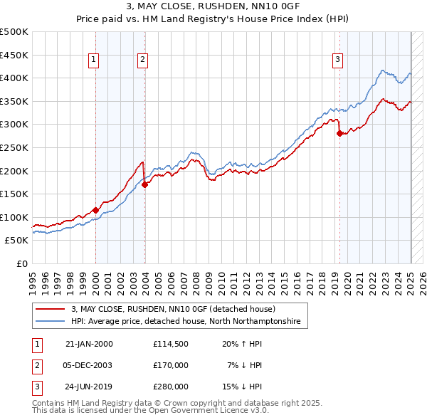 3, MAY CLOSE, RUSHDEN, NN10 0GF: Price paid vs HM Land Registry's House Price Index