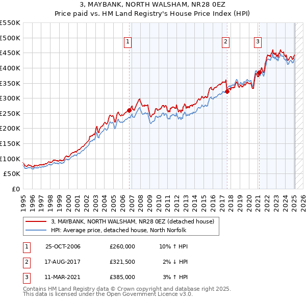 3, MAYBANK, NORTH WALSHAM, NR28 0EZ: Price paid vs HM Land Registry's House Price Index