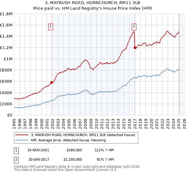 3, MAYBUSH ROAD, HORNCHURCH, RM11 3LB: Price paid vs HM Land Registry's House Price Index