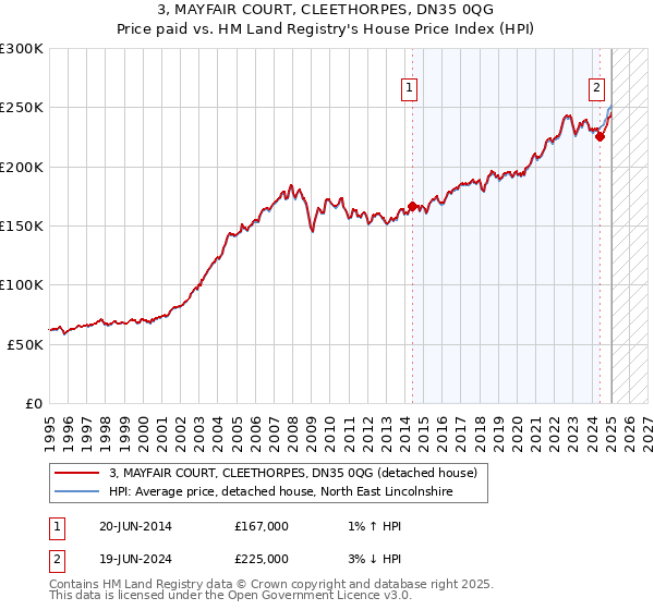 3, MAYFAIR COURT, CLEETHORPES, DN35 0QG: Price paid vs HM Land Registry's House Price Index