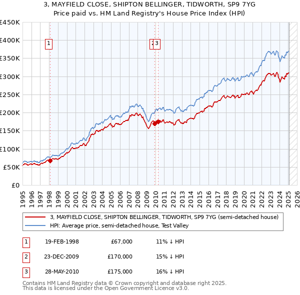 3, MAYFIELD CLOSE, SHIPTON BELLINGER, TIDWORTH, SP9 7YG: Price paid vs HM Land Registry's House Price Index