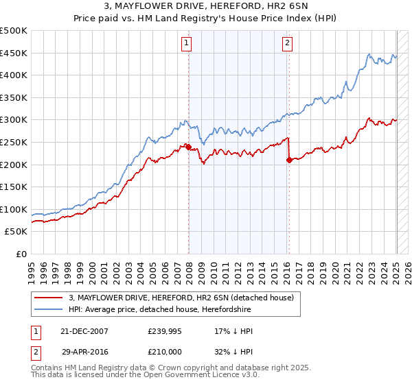 3, MAYFLOWER DRIVE, HEREFORD, HR2 6SN: Price paid vs HM Land Registry's House Price Index