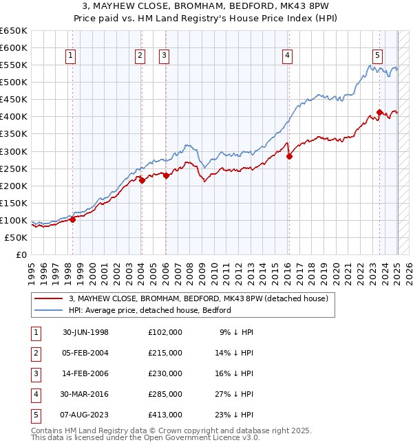 3, MAYHEW CLOSE, BROMHAM, BEDFORD, MK43 8PW: Price paid vs HM Land Registry's House Price Index