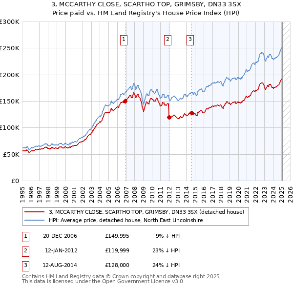 3, MCCARTHY CLOSE, SCARTHO TOP, GRIMSBY, DN33 3SX: Price paid vs HM Land Registry's House Price Index