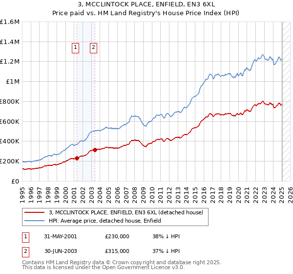 3, MCCLINTOCK PLACE, ENFIELD, EN3 6XL: Price paid vs HM Land Registry's House Price Index