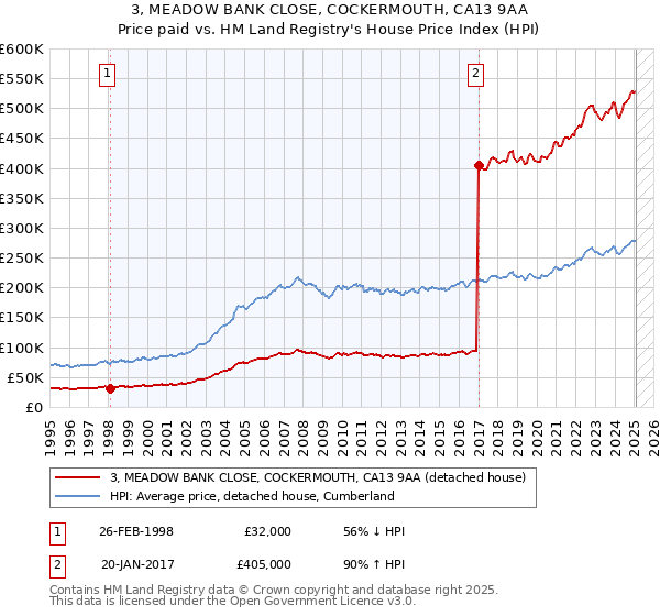 3, MEADOW BANK CLOSE, COCKERMOUTH, CA13 9AA: Price paid vs HM Land Registry's House Price Index