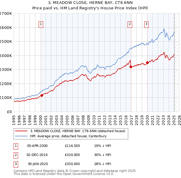 3, MEADOW CLOSE, HERNE BAY, CT6 6NN: Price paid vs HM Land Registry's House Price Index