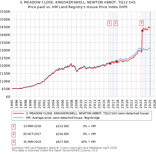 3, MEADOW CLOSE, KINGSKERSWELL, NEWTON ABBOT, TQ12 5AS: Price paid vs HM Land Registry's House Price Index