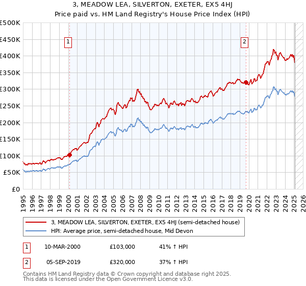 3, MEADOW LEA, SILVERTON, EXETER, EX5 4HJ: Price paid vs HM Land Registry's House Price Index