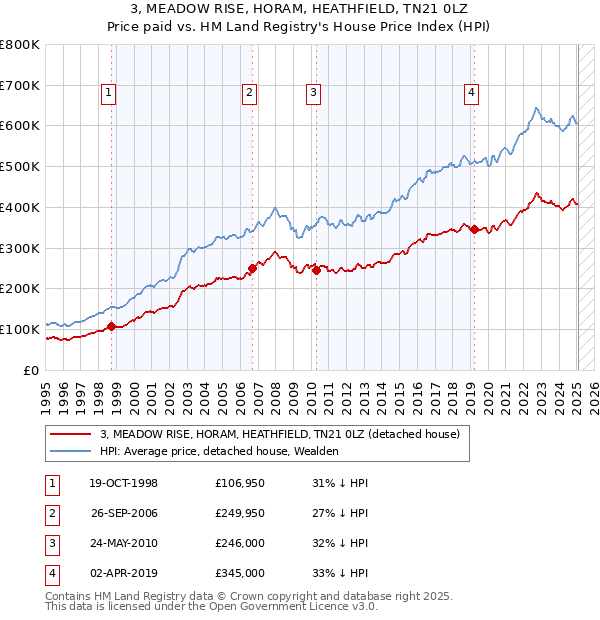 3, MEADOW RISE, HORAM, HEATHFIELD, TN21 0LZ: Price paid vs HM Land Registry's House Price Index