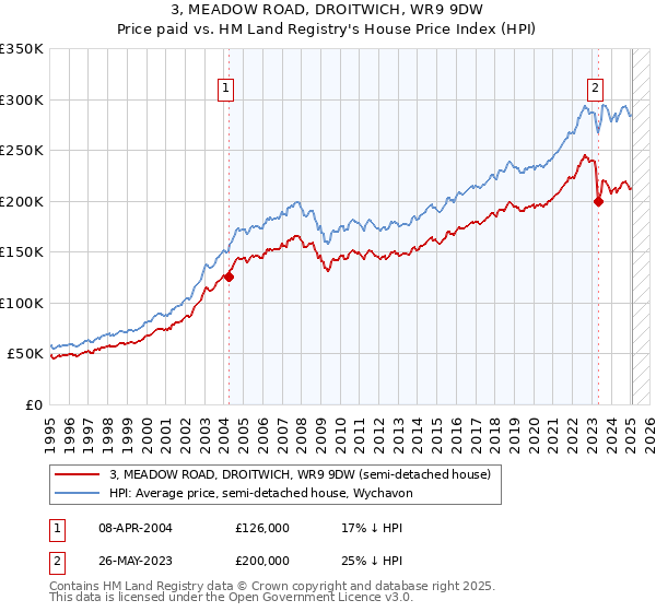 3, MEADOW ROAD, DROITWICH, WR9 9DW: Price paid vs HM Land Registry's House Price Index