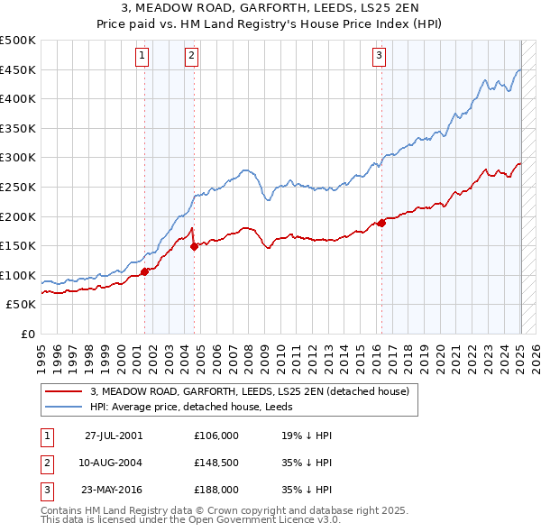 3, MEADOW ROAD, GARFORTH, LEEDS, LS25 2EN: Price paid vs HM Land Registry's House Price Index