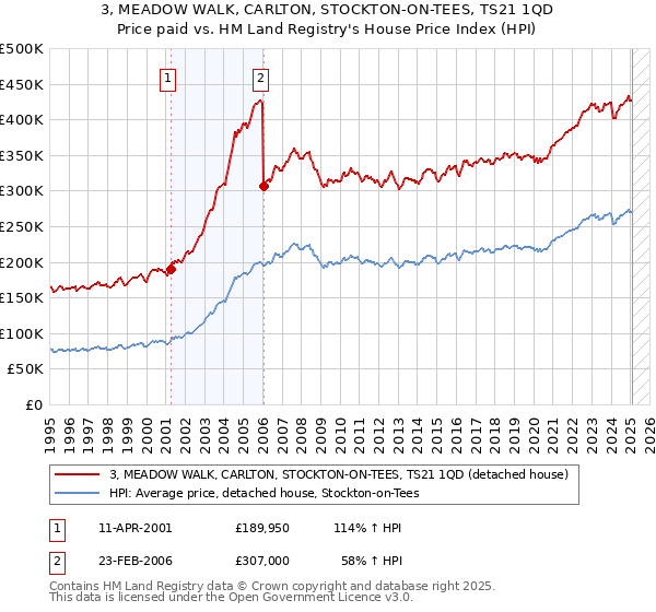 3, MEADOW WALK, CARLTON, STOCKTON-ON-TEES, TS21 1QD: Price paid vs HM Land Registry's House Price Index