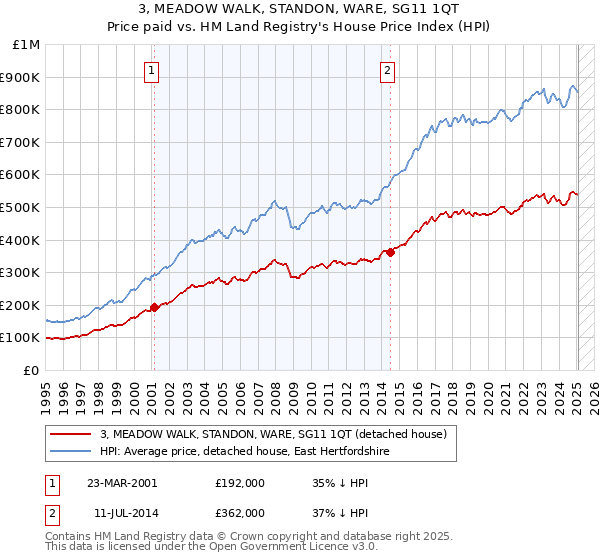 3, MEADOW WALK, STANDON, WARE, SG11 1QT: Price paid vs HM Land Registry's House Price Index