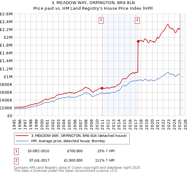 3, MEADOW WAY, ORPINGTON, BR6 8LN: Price paid vs HM Land Registry's House Price Index